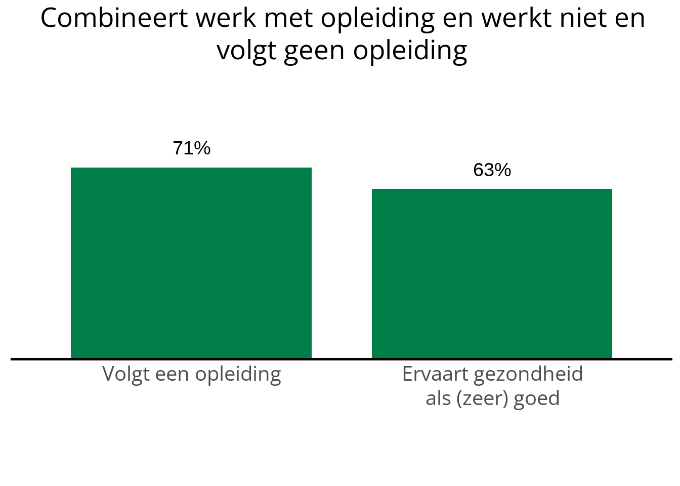 staafdiagram met percentages voor verschillende indicatoren bij jongvolwassenen in GGD Limburg-Noord:  Volgt een opleiding : 71%, Ervaart gezondheidals (zeer) goed : 63%. 