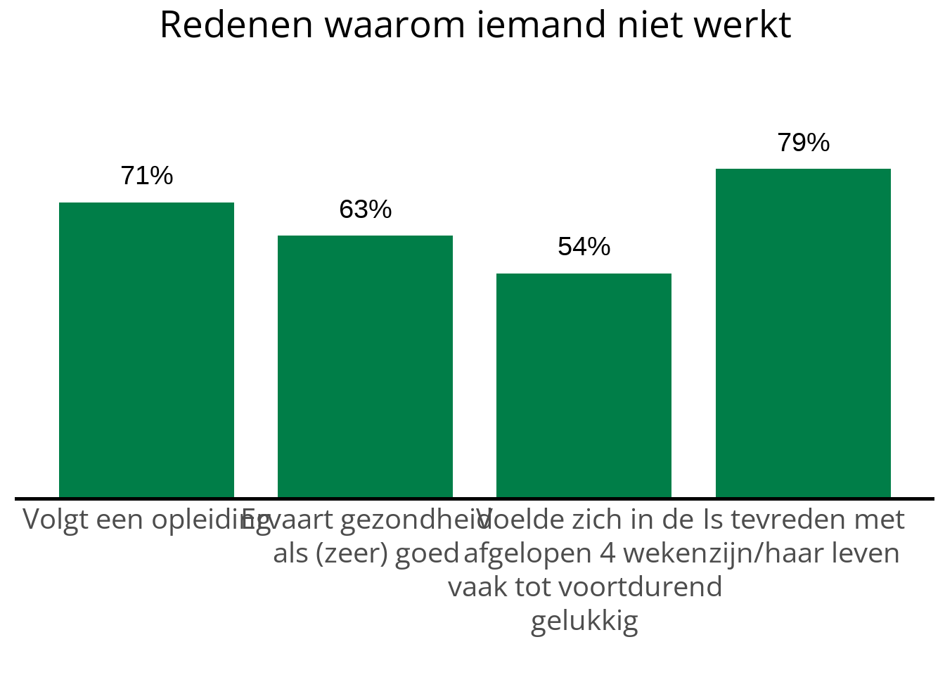 staafdiagram met percentages voor verschillende indicatoren bij jongvolwassenen in GGD Limburg-Noord:  Volgt een opleiding : 71%, Ervaart gezondheidals (zeer) goed : 63%, Voelde zich in deafgelopen 4 wekenvaak tot voortdurendgelukkig : 54%, Is tevreden metzijn/haar leven : 79%. 