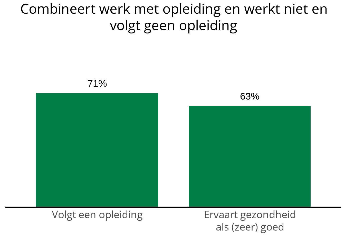 staafdiagram met percentages voor verschillende indicatoren bij jongvolwassenen in GGD Limburg-Noord:  Volgt een opleiding : 71%, Ervaart gezondheidals (zeer) goed : 63%. 