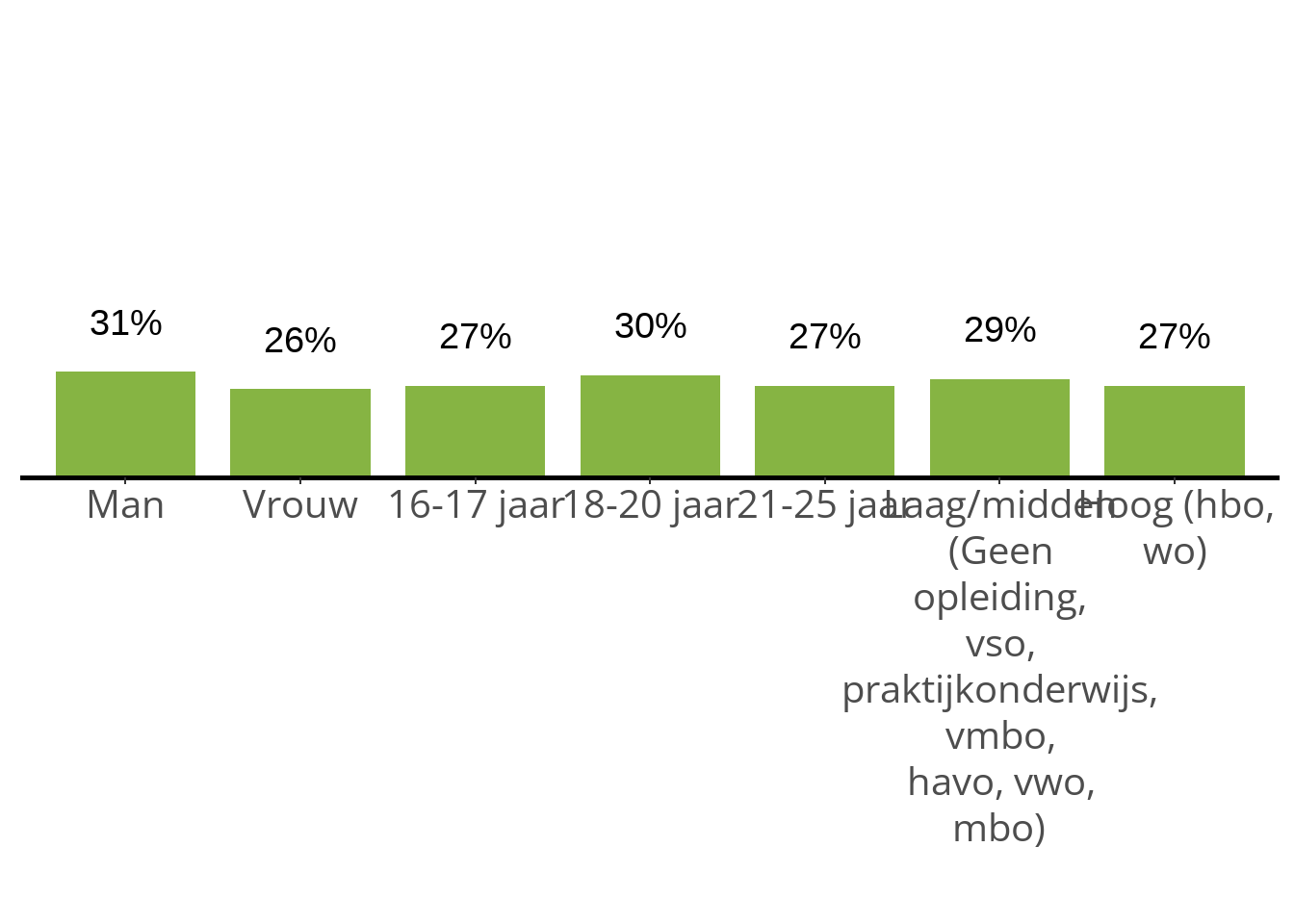 staafdiagram met percentages voor de indicator 'Is sterk eenzaam' bij jongvolwassenen per Gender in twee categorieën en Leeftijd in 3 categorieën (16-17 jaar; 18-20 jaar; 21-25 jaar) en Hoogste opleiding (huidig of afgerond, in 2 categorieën) in GGD Limburg-Noord: Man: 31%, Vrouw: 26%, 16-17 jaar: 27%, 18-20 jaar: 30%, 21-25 jaar: 27%, Laag/midden(Geenopleiding,vso,praktijkonderwijs,vmbo,havo, vwo,mbo): 29%, Hoog (hbo,wo): 27%. 