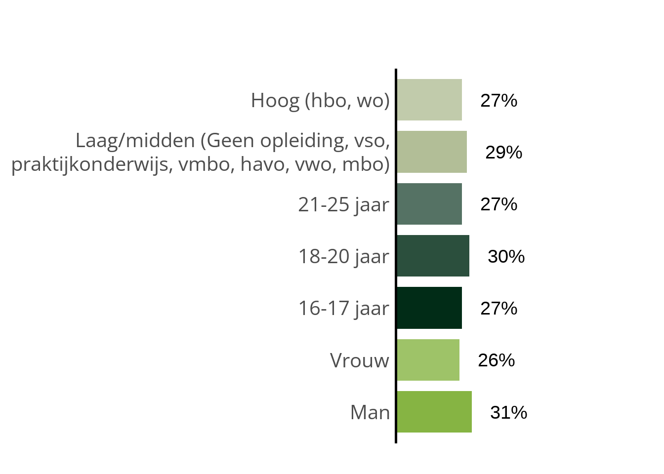 staafdiagram met percentages voor de indicator 'Is sterk eenzaam' bij jongvolwassenen per Gender in twee categorieën en Leeftijd in 3 categorieën (16-17 jaar; 18-20 jaar; 21-25 jaar) en Hoogste opleiding (huidig of afgerond, in 2 categorieën) in GGD Limburg-Noord: Man: 31%, Vrouw: 26%, 16-17 jaar: 27%, 18-20 jaar: 30%, 21-25 jaar: 27%, Laag/midden (Geen opleiding, vso,praktijkonderwijs, vmbo, havo, vwo, mbo): 29%, Hoog (hbo, wo): 27%. 