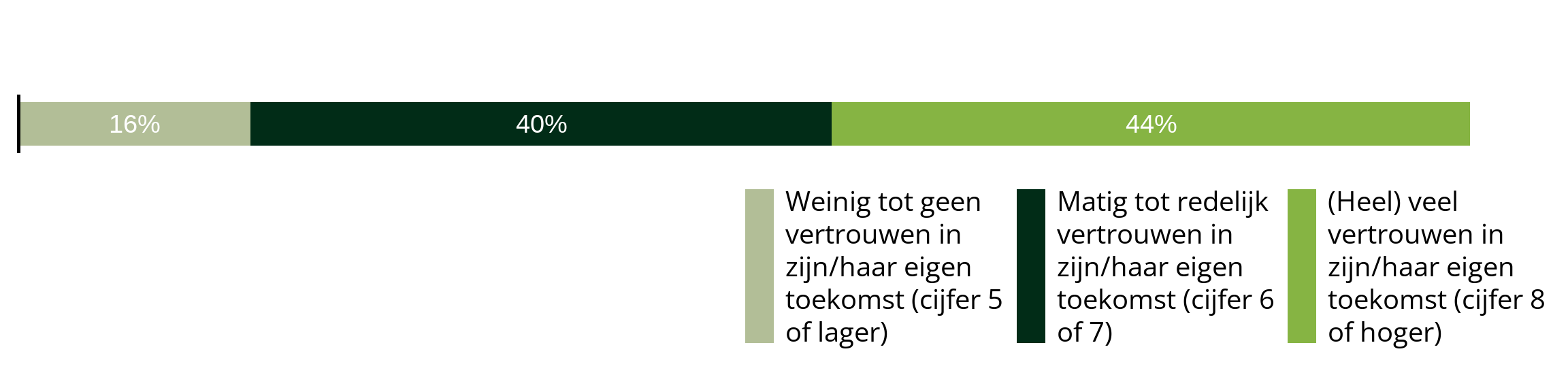 gestapeld staafdiagram met percentages voor de indicator 'Vertrouwen in zijn/haar eigen toekomst in 3 categorieën' bij jongvolwassenen in GGD Limburg-Noord:   Weinig tot geenvertrouwen inzijn/haar eigentoekomst (cijfer 5of lager): 16%,  Matig tot redelijkvertrouwen inzijn/haar eigentoekomst (cijfer 6of 7): 40%,  (Heel) veelvertrouwen inzijn/haar eigentoekomst (cijfer 8of hoger): 44%. 