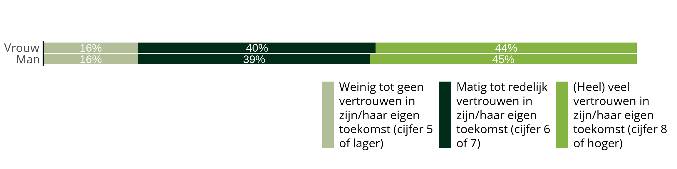 gestapeld staafdiagram met percentages voor de indicator 'Vertrouwen in zijn/haar eigen toekomst in 3 categorieën' bij jongvolwassenen per Gender in twee categorieën in GGD Limburg-Noord: Man Weinig tot geenvertrouwen inzijn/haar eigentoekomst (cijfer 5of lager): 16%, Man Matig tot redelijkvertrouwen inzijn/haar eigentoekomst (cijfer 6of 7): 39%, Man (Heel) veelvertrouwen inzijn/haar eigentoekomst (cijfer 8of hoger): 45%, Vrouw Weinig tot geenvertrouwen inzijn/haar eigentoekomst (cijfer 5of lager): 16%, Vrouw Matig tot redelijkvertrouwen inzijn/haar eigentoekomst (cijfer 6of 7): 40%, Vrouw (Heel) veelvertrouwen inzijn/haar eigentoekomst (cijfer 8of hoger): 44%. 