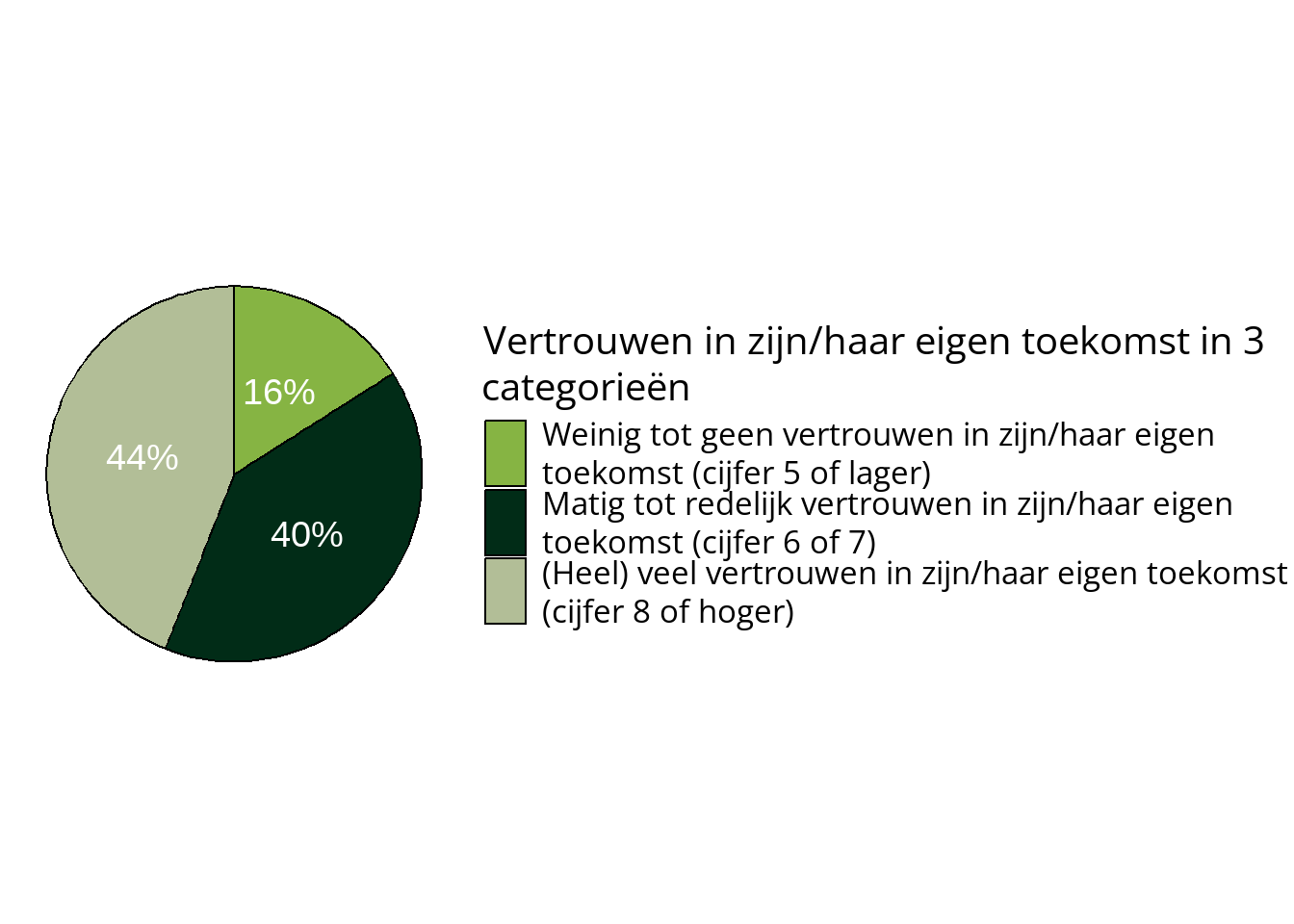 Cirkeldiagram voor de indicator 'Vertrouwen in zijn/haar eigen toekomst in 3 categorieën' bij jongvolwassenen: Weinig tot geen vertrouwen in zijn/haar eigen toekomst (cijfer 5 of lager): 16%, Matig tot redelijk vertrouwen in zijn/haar eigen toekomst (cijfer 6 of 7): 40%, (Heel) veel vertrouwen in zijn/haar eigen toekomst (cijfer 8 of hoger): 44%. 