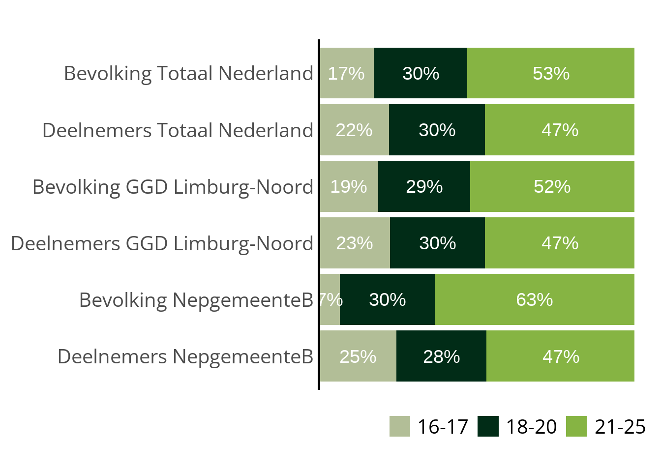 gestapeld staafdiagram met percentages per leeftijd in de bevolking en bij deelnemers: Bevolking Totaal Nederland: 16-17: 17%, 18-20: 30%, 21-25: 53%, Deelnemers Totaal Nederland: 16-17: 22%, 18-20: 30%, 21-25: 47%, Bevolking GGD Limburg-Noord: 16-17: 19%, 18-20: 29%, 21-25: 52%, Deelnemers GGD Limburg-Noord: 16-17: 23%, 18-20: 30%, 21-25: 47%, Bevolking NepgemeenteB: 16-17: 7%, 18-20: 30%, 21-25: 63%, Deelnemers NepgemeenteB: 16-17: 25%, 18-20: 28%, 21-25: 47%. 