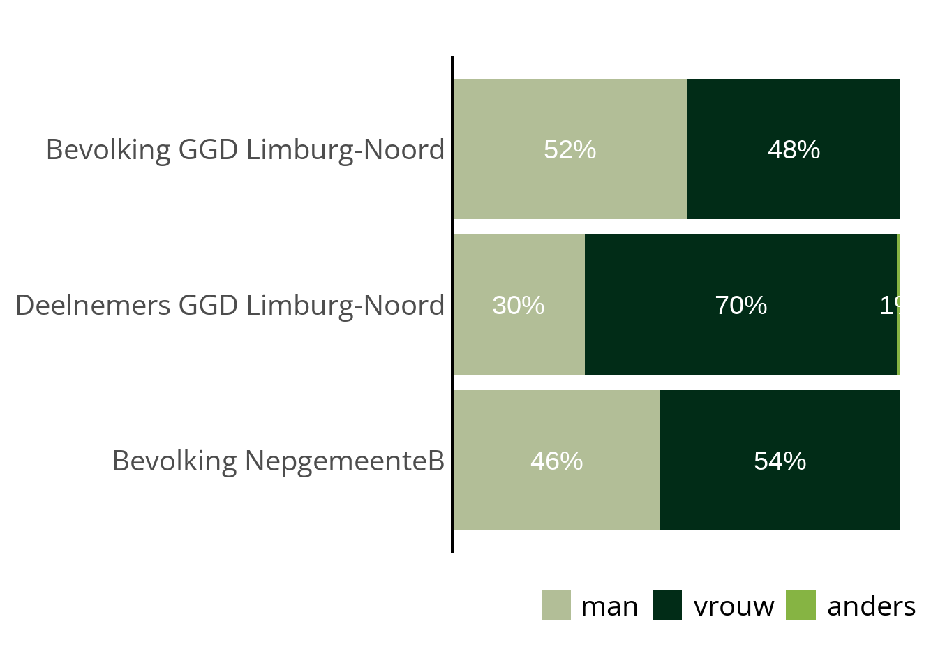 gestapeld staafdiagram met percentages per geslacht in de bevolking en bij deelnemers: Bevolking GGD Limburg-Noord: man: 52%, vrouw: 48%, Deelnemers GGD Limburg-Noord: anders: 1%, man: 30%, vrouw: 70%, Bevolking NepgemeenteB: man: 46%, vrouw: 54%. 