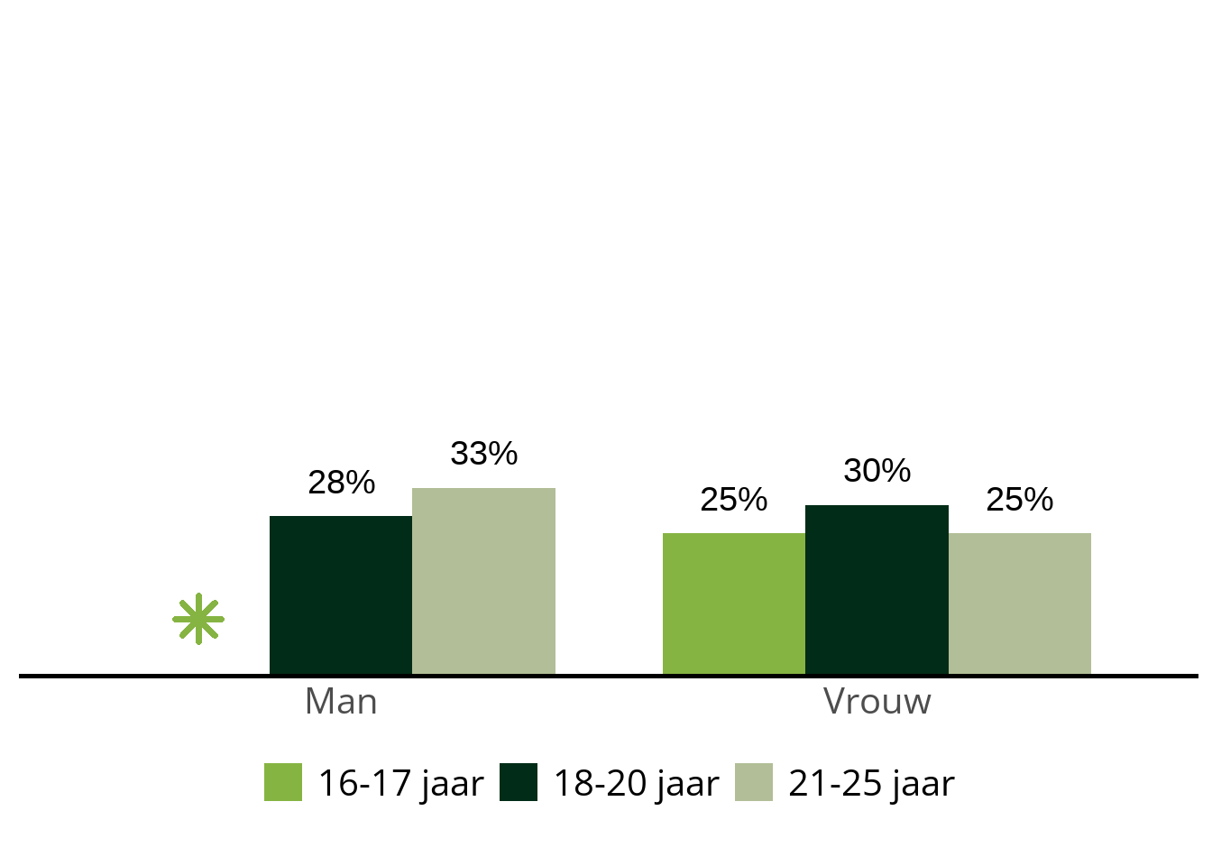 staafdiagram met percentages voor de indicator 'Is sterk eenzaam' bij jongvolwassenen per Gender in twee categorieën en Leeftijd in 3 categorieën (16-17 jaar; 18-20 jaar; 21-25 jaar) in GGD Limburg-Noord: Vrouw 16-17 jaar: 25%, Vrouw 18-20 jaar: 30%, Vrouw 21-25 jaar: 25%, Man 16-17 jaar: Onbekend, Man 18-20 jaar: 28%, Man 21-25 jaar: 33%. 