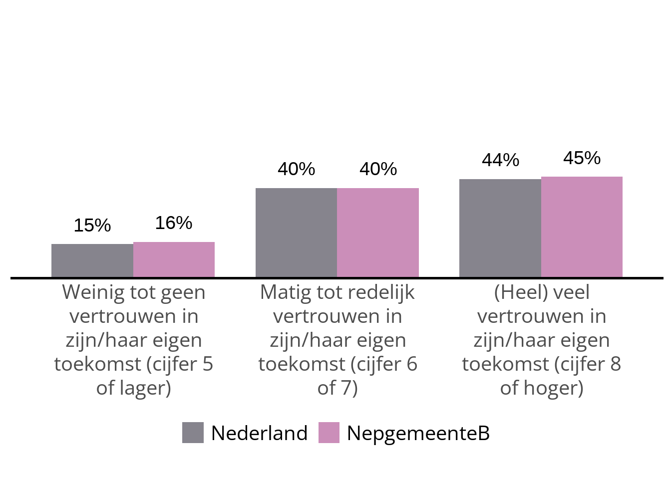staafdiagram met percentages voor de indicator 'Vertrouwen in zijn/haar eigen toekomst in 3 categorieën' bij jongvolwassenen in Nederland en NepgemeenteB:  Nederland Weinig tot geenvertrouwen inzijn/haar eigentoekomst (cijfer 5of lager): 15%, Nederland Matig tot redelijkvertrouwen inzijn/haar eigentoekomst (cijfer 6of 7): 40%, Nederland (Heel) veelvertrouwen inzijn/haar eigentoekomst (cijfer 8of hoger): 44%, NepgemeenteB Weinig tot geenvertrouwen inzijn/haar eigentoekomst (cijfer 5of lager): 16%, NepgemeenteB Matig tot redelijkvertrouwen inzijn/haar eigentoekomst (cijfer 6of 7): 40%, NepgemeenteB (Heel) veelvertrouwen inzijn/haar eigentoekomst (cijfer 8of hoger): 45%. 