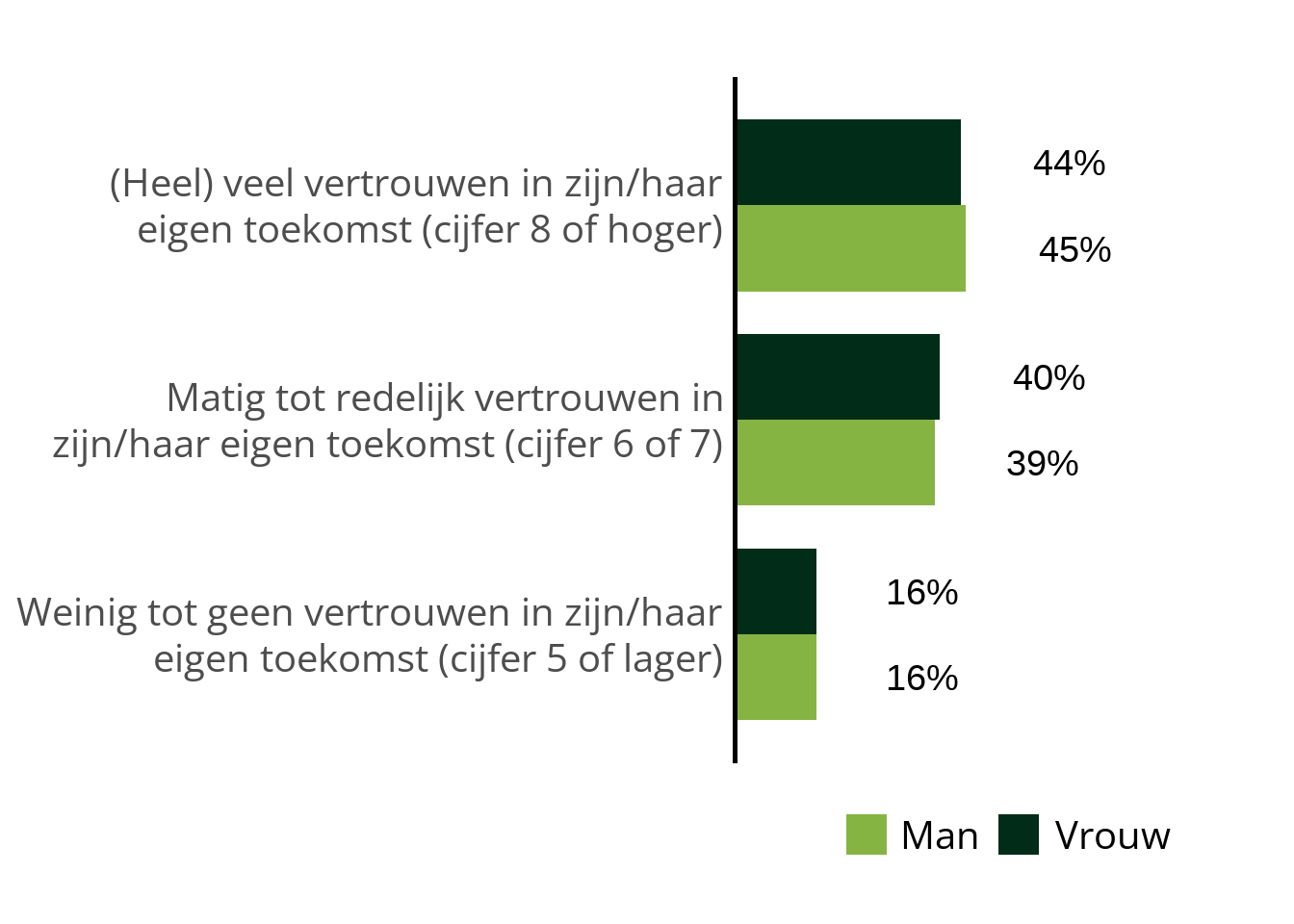 staafdiagram met percentages voor de indicator 'Vertrouwen in zijn/haar eigen toekomst in 3 categorieën' bij jongvolwassenen per Gender in twee categorieën in GGD Limburg-Noord: Man Weinig tot geen vertrouwen in zijn/haareigen toekomst (cijfer 5 of lager): 16%, Man Matig tot redelijk vertrouwen inzijn/haar eigen toekomst (cijfer 6 of 7): 39%, Man (Heel) veel vertrouwen in zijn/haareigen toekomst (cijfer 8 of hoger): 45%, Vrouw Weinig tot geen vertrouwen in zijn/haareigen toekomst (cijfer 5 of lager): 16%, Vrouw Matig tot redelijk vertrouwen inzijn/haar eigen toekomst (cijfer 6 of 7): 40%, Vrouw (Heel) veel vertrouwen in zijn/haareigen toekomst (cijfer 8 of hoger): 44%. 