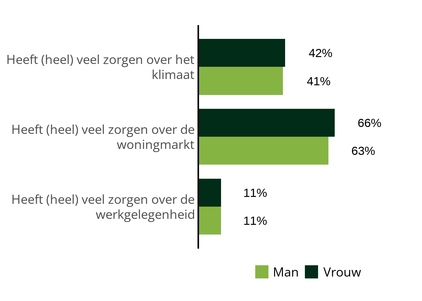 staafdiagram met percentages voor verschillende indicatoren bij jongvolwassenen per Gender in twee categorieën in GGD Limburg-Noord: Heeft (heel) veel zorgen over dewerkgelegenheid Man: 11%, Heeft (heel) veel zorgen over dewerkgelegenheid Vrouw: 11%, Heeft (heel) veel zorgen over dewoningmarkt Man: 63%, Heeft (heel) veel zorgen over dewoningmarkt Vrouw: 66%, Heeft (heel) veel zorgen over hetklimaat Man: 41%, Heeft (heel) veel zorgen over hetklimaat Vrouw: 42%. 